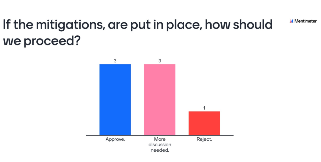 A graph. The title is "If the mitigations, are put in place, how should we proceed?" There are 3 votes for "Proceed", 3 votes for "More discussion needed" and 1 vote for "Reject."